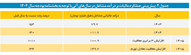 افزایش دو برابری معافیت مالیاتی بر مجموع حقوق و دستمزد افزایش دو برابری معافیت مالیاتی بر مجموع حقوق و دستمزد