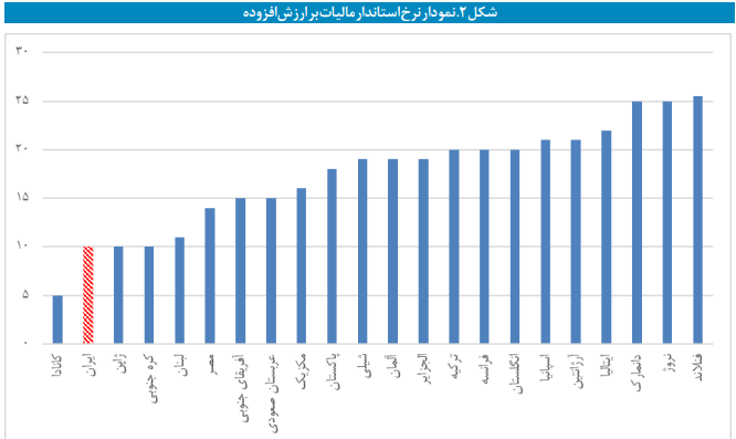 افزایش دو برابری معافیت مالیاتی بر مجموع حقوق و دستمزد افزایش دو برابری معافیت مالیاتی بر مجموع حقوق و دستمزد