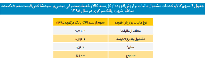 افزایش دو برابری معافیت مالیاتی بر مجموع حقوق و دستمزد افزایش دو برابری معافیت مالیاتی بر مجموع حقوق و دستمزد