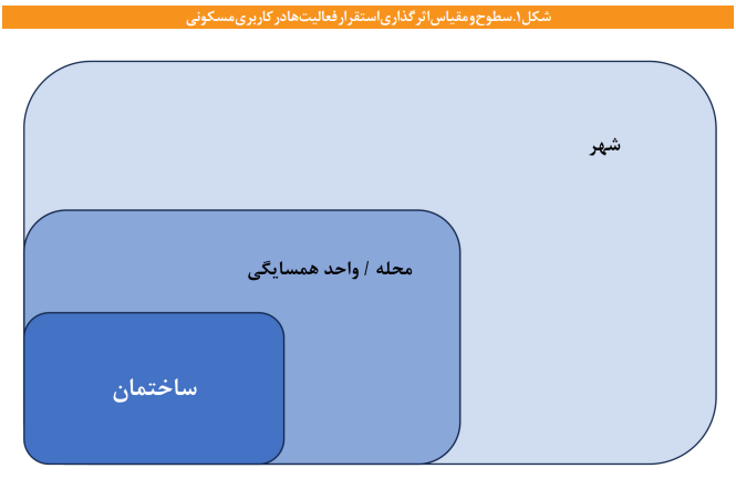 از ابزار عوارض مدیریت شهری میتوان برای کنترل کارکردهای ساختمان بهره گیری کرد از ابزار عوارض مدیریت شهری میتوان برای کنترل کارکردهای ساختمان بهره گیری کرد