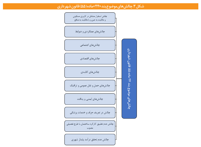 از ابزار عوارض مدیریت شهری میتوان برای کنترل کارکردهای ساختمان بهره گیری کرد از ابزار عوارض مدیریت شهری میتوان برای کنترل کارکردهای ساختمان بهره گیری کرد