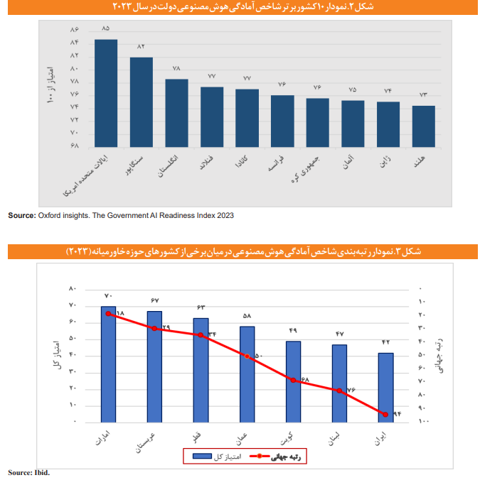 نقشه راه مصوبی به عنوان «برنامه ملی توسعه هوش مصنوعی» وجود ندارد نقشه راه مصوبی به عنوان «برنامه ملی توسعه هوش مصنوعی» وجود ندارد