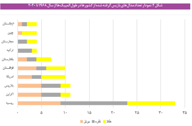 تجربه جهانی نحوه مقابله با دوپینگ در سطح ملی تجربه جهانی نحوه مقابله با دوپینگ در سطح ملی
