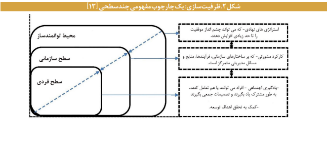 سازوکارهای ارتقای «ظرفیت نهادی» در حکمرانی سازوکارهای ارتقای «ظرفیت نهادی» در حکمرانی