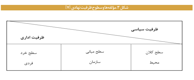 سازوکارهای ارتقای «ظرفیت نهادی» در حکمرانی سازوکارهای ارتقای «ظرفیت نهادی» در حکمرانی