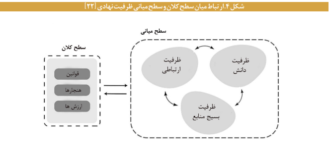 سازوکارهای ارتقای «ظرفیت نهادی» در حکمرانی سازوکارهای ارتقای «ظرفیت نهادی» در حکمرانی