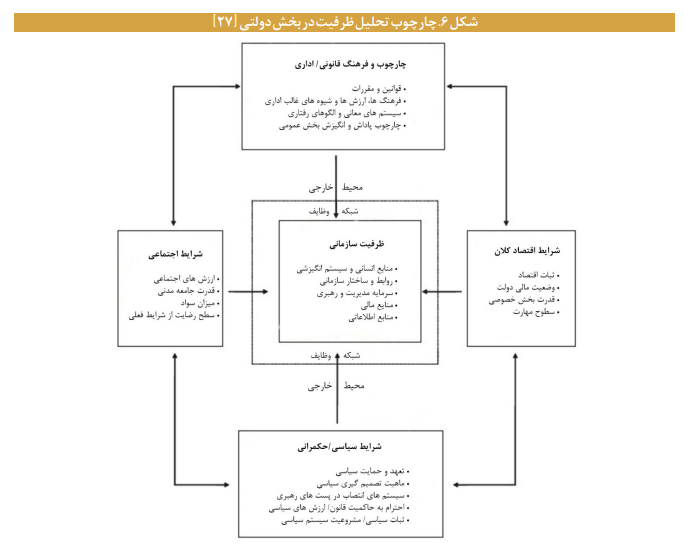 سازوکارهای ارتقای «ظرفیت نهادی» در حکمرانی سازوکارهای ارتقای «ظرفیت نهادی» در حکمرانی