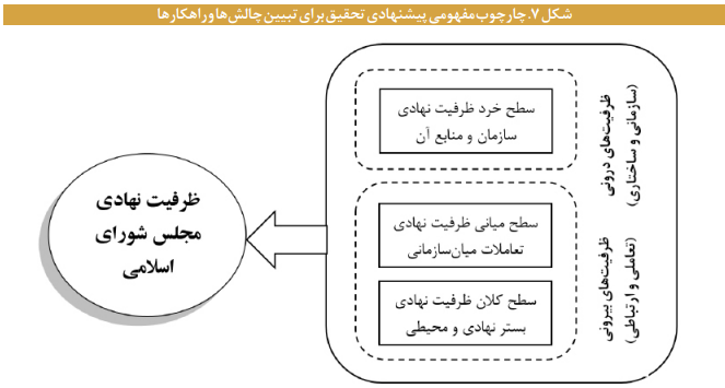 سازوکارهای ارتقای «ظرفیت نهادی» در حکمرانی سازوکارهای ارتقای «ظرفیت نهادی» در حکمرانی