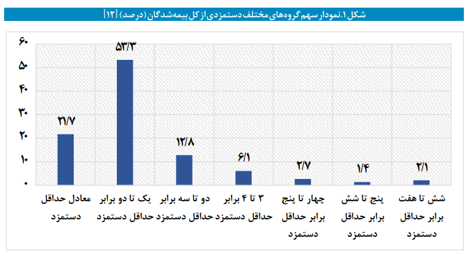 امکان سنجی تعیین حداقل دستمزد بر اساس صنایع امکان سنجی تعیین حداقل دستمزد بر اساس صنایع