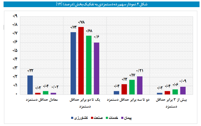 امکان سنجی تعیین حداقل دستمزد بر اساس صنایع امکان سنجی تعیین حداقل دستمزد بر اساس صنایع