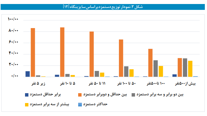 امکان سنجی تعیین حداقل دستمزد بر اساس صنایع امکان سنجی تعیین حداقل دستمزد بر اساس صنایع
