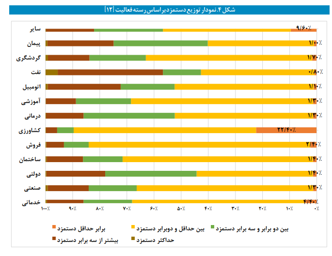 امکان سنجی تعیین حداقل دستمزد بر اساس صنایع امکان سنجی تعیین حداقل دستمزد بر اساس صنایع