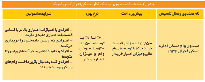 تجارب جهانی در حوزه صندوقهای حمایتی بخش مسکن تجارب جهانی در حوزه صندوقهای حمایتی بخش مسکن