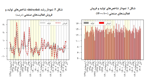 اقتصاد صنعت و معدن ایران در آبانماه سال ۱۴۰۳ اقتصاد صنعت و معدن ایران در آبانماه سال ۱۴۰۳