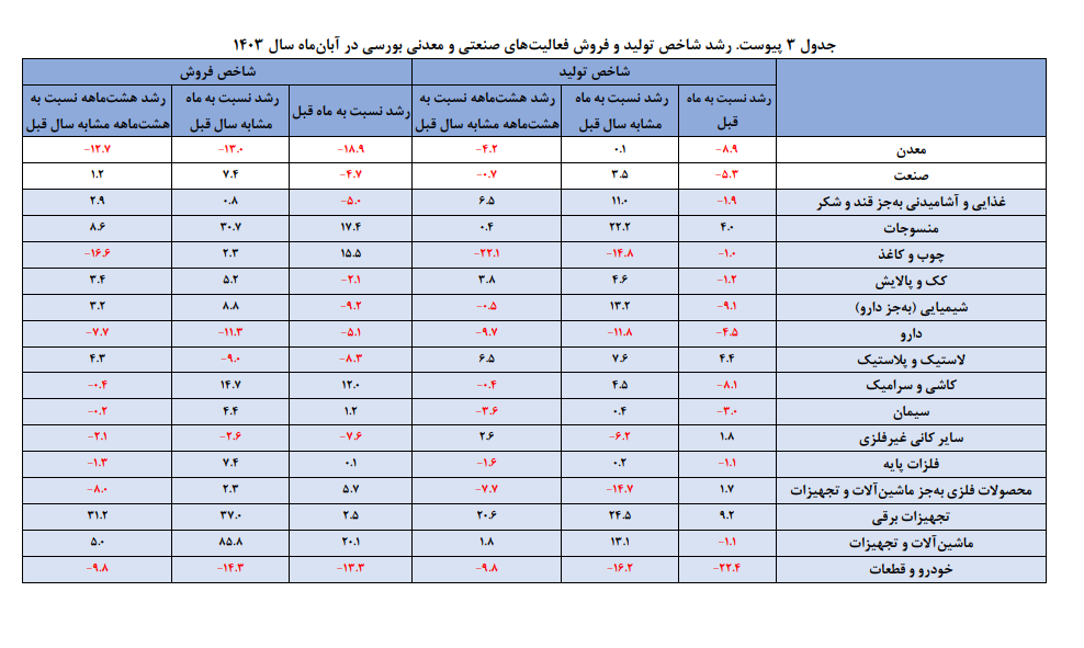 اقتصاد صنعت و معدن ایران در آبانماه سال ۱۴۰۳ اقتصاد صنعت و معدن ایران در آبانماه سال ۱۴۰۳