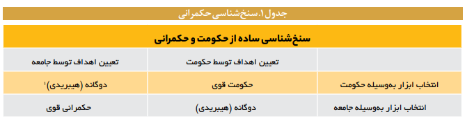 عقلانیت مدرن، فرصتها و چالشهای حکمرانی در ایران عقلانیت مدرن، فرصتها و چالشهای حکمرانی در ایران