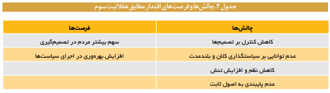 عقلانیت مدرن، فرصتها و چالشهای حکمرانی در ایران عقلانیت مدرن، فرصتها و چالشهای حکمرانی در ایران