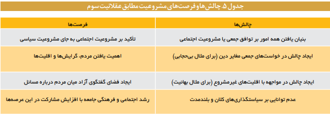 عقلانیت مدرن، فرصتها و چالشهای حکمرانی در ایران عقلانیت مدرن، فرصتها و چالشهای حکمرانی در ایران