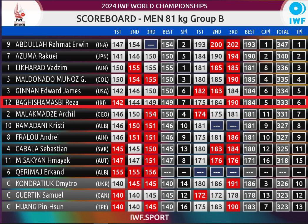 ششمی اولین وزنهبردار ایران در گروه B ششمی اولین وزنهبردار ایران در گروه B
