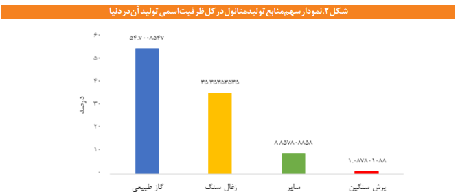 چشمانداز صنعت متانول در ایران و جهان چشمانداز صنعت متانول در ایران و جهان