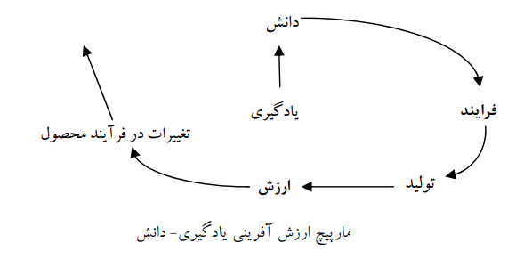 تأثیر مدیریت دانش بر نوآوری تأثیر مدیریت دانش بر نوآوری