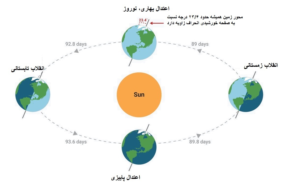 بررسی نجومی و ریاضی شب یلدا در ایران؛ چرا امسال دو یلدا داریم؟! بررسی نجومی و ریاضی شب یلدا در ایران؛ چرا امسال دو یلدا داریم؟!