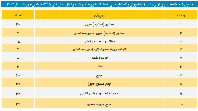 هرآنچه لازم است دباره عملکرد شورای رقابت بدانیم هرآنچه لازم است دباره عملکرد شورای رقابت بدانیم