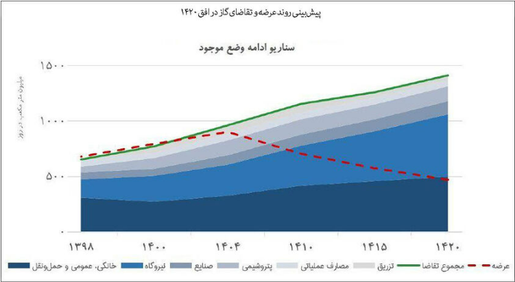 ناترازی مصرف انرژی مصرف انرژی