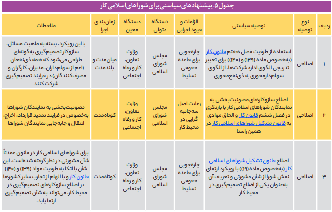 نقش شوراهای کار در نظام تصمیمگیری واحدهای کاری نقش شوراهای کار در نظام تصمیمگیری واحدهای کاری