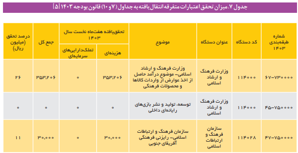 ارزیابی قانون بودجه در بخش فرهنگ عمومی، هنر و صنایع خلاق