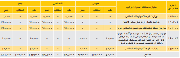 ارزیابی قانون بودجه در بخش فرهنگ عمومی، هنر و صنایع خلاق