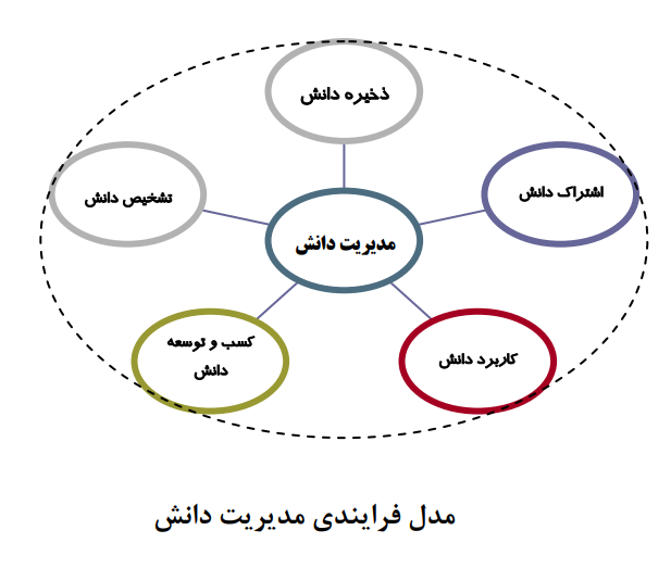 مدیریت دانش؛ کلید گسترش مرزهای دانش مدیریت دانش؛ کلید گسترش مرزهای دانش