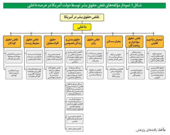 واکاوی عملکرد حقوق بشری آمریکا واکاوی عملکرد حقوق بشری آمریکا