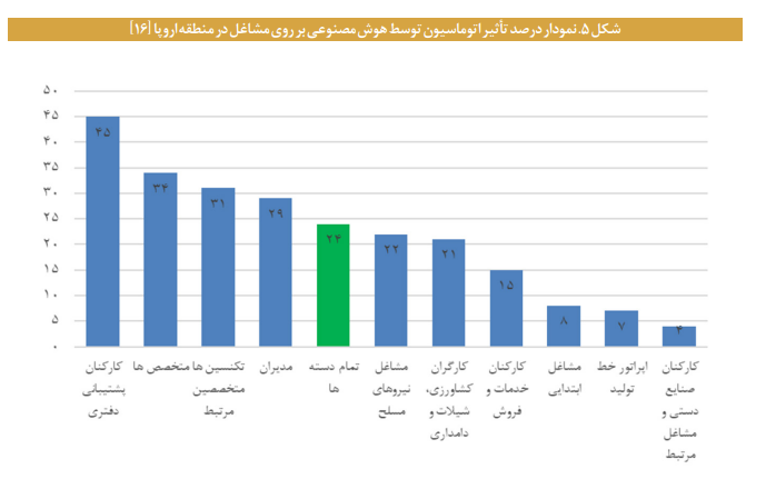 تاثیر هوش مصنوعی بر آینده مشاغل تاثیر هوش مصنوعی بر آینده مشاغل