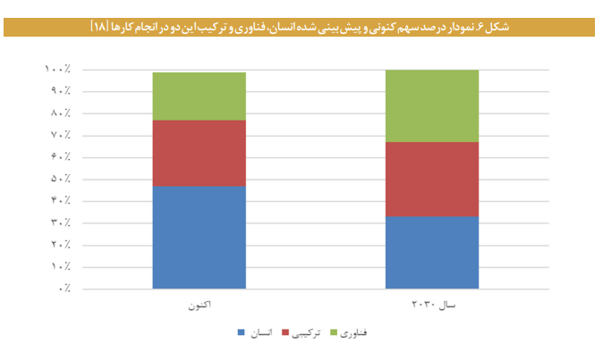 تاثیر هوش مصنوعی بر آینده مشاغل تاثیر هوش مصنوعی بر آینده مشاغل