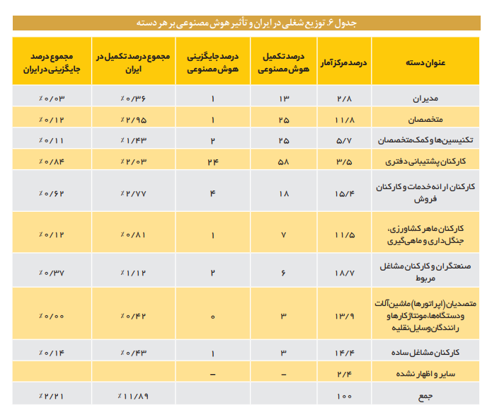 تاثیر هوش مصنوعی بر آینده مشاغل تاثیر هوش مصنوعی بر آینده مشاغل