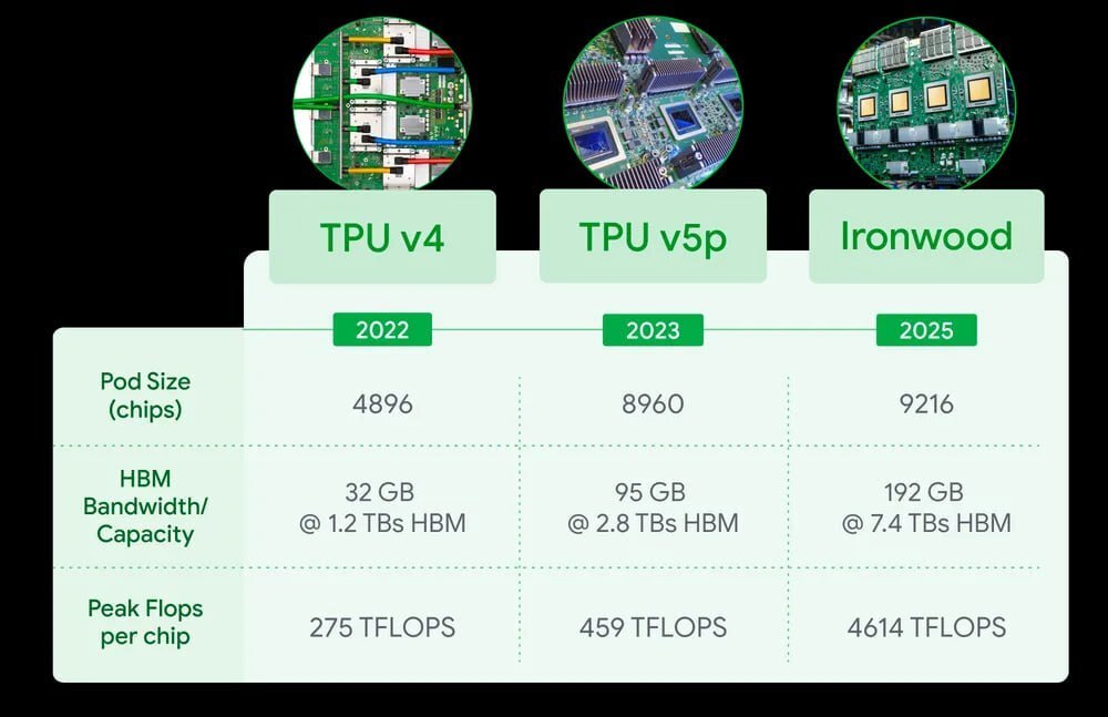 گوگل از قدرتمندترین TPU تاریخ رونمایی کرد گوگل از قدرتمندترین TPU تاریخ رونمایی کرد