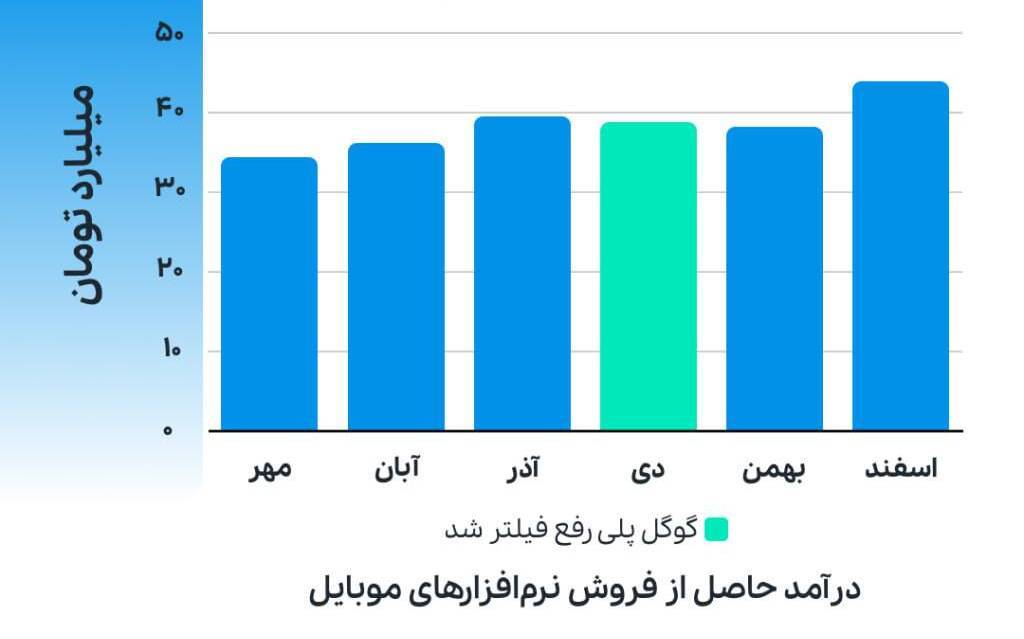 چرا رفع فیبتر گوگل‌پلی روی درآمد مارکت‌های موبایل ایرانی تأثیر چندانی نگذاشت؟