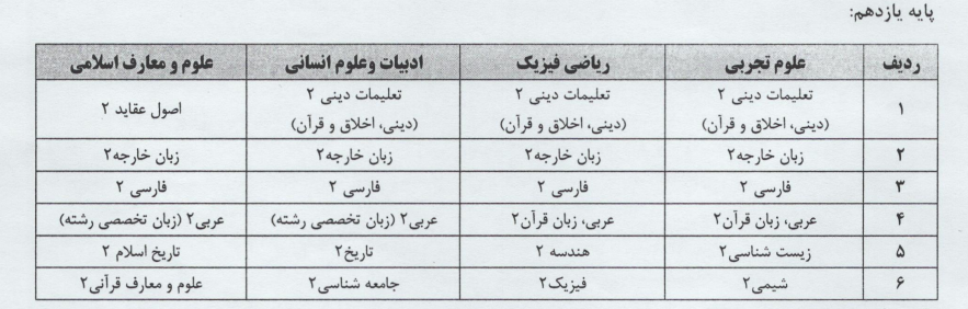 دروس نهایی پایه یازدهم در کنکور 1405 و 1406 مشخص شد دروس نهایی پایه یازدهم در کنکور 1405 و 1406 مشخص شد
