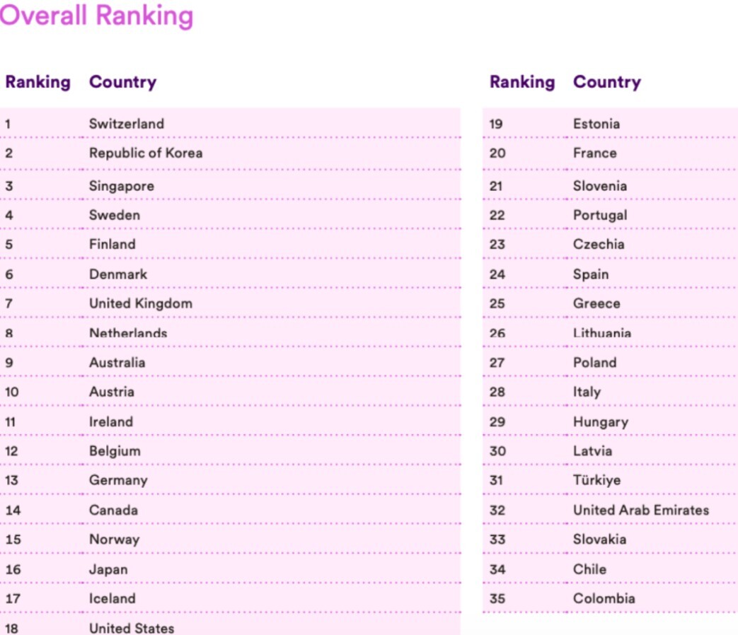 هلند در رقابت&zwnj;پذیری فناوری جهانی پیشتاز شد: پیشرفت اروپا و هشدار به G۷