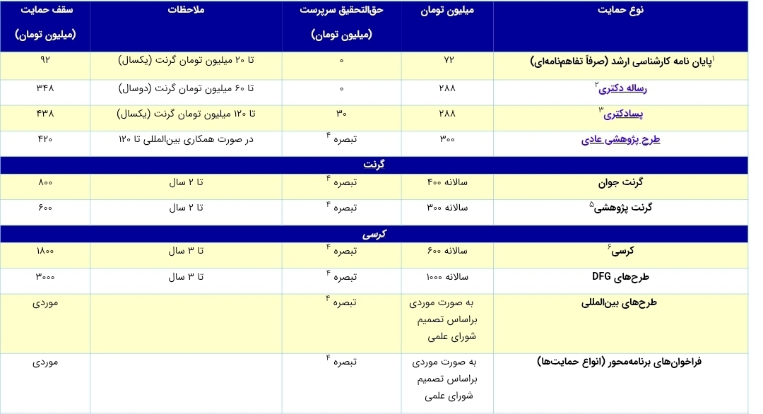 سقف مبالغ حمایتی بنیاد ملی علم ایران برای سال ۱۴۰۴ اعلام شد