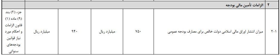 افزایش ۲۵ درصدی انتشار اوراق بدهی دولتی در لایحه بودجه ۱۴۰۵