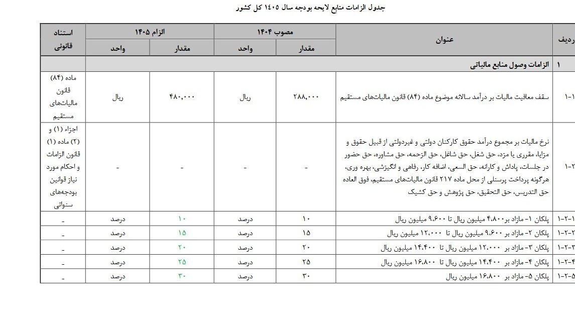جزئیات بودجه ۱۴۰۵ | سقف معافیت مالیاتی حقوق ماهانه ۴۰ میلیون تومان می‌شود