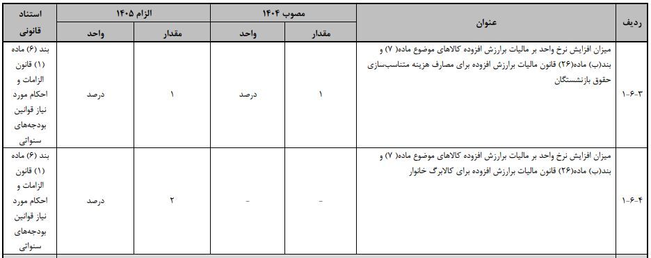 افزایش نرخ مالیات بر ارزش افزوده برای تامین حقوق بازنشستگان و کالابرگ
