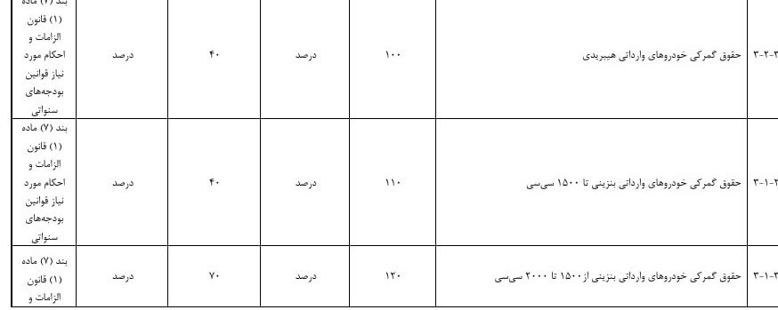 جزئیات بودجه ۱۴۰۵| کاهش تعرفه گمرکی خودرو‌های هیبریدی و بنزینی