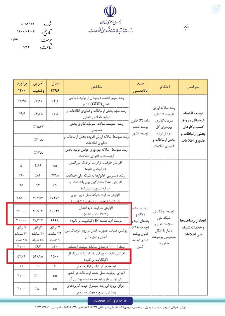 آمارسازی عجیب وزارت ارتباطات در روز ارتباطات