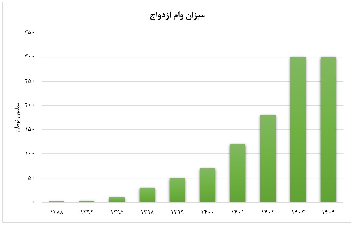 سیاستهای ازدواج همچنان گرفتار کلیشه و کاغذ/ تغییر معادلات سنتی ازدواج در ایران سیاستهای ازدواج همچنان گرفتار کلیشه و کاغذ/ تغییر معادلات سنتی ازدواج در ایران