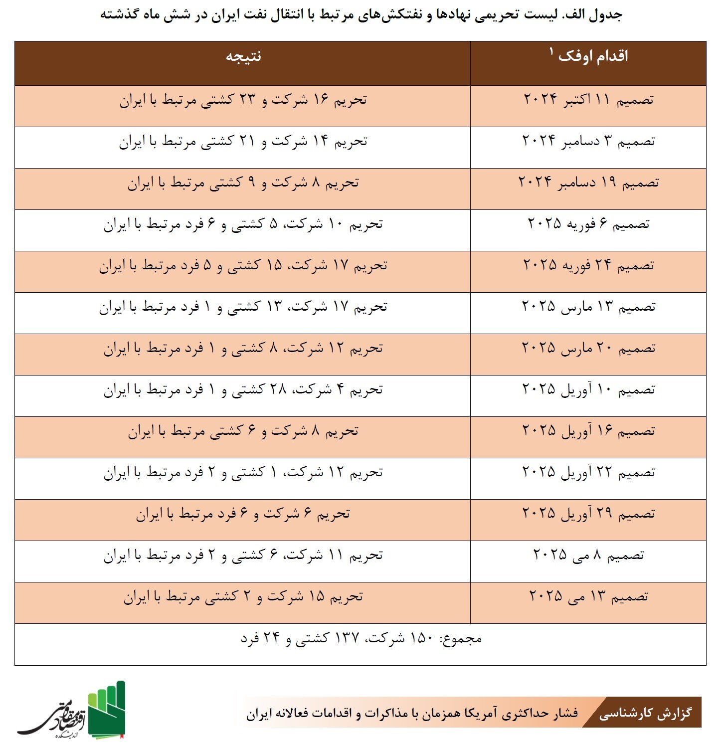 ۳۰ اقدام فعالانه ایران در مواجهه با کارزار فشار حداکثری آمریکا