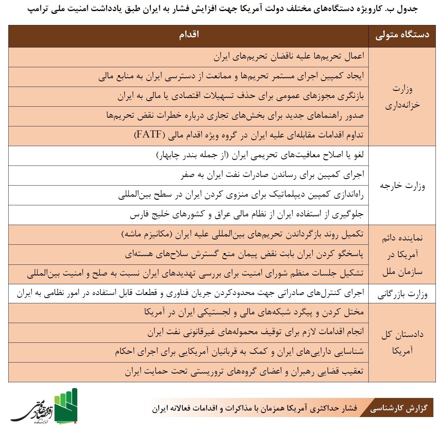 ۳۰ اقدام فعالانه ایران در مواجهه با کارزار فشار حداکثری آمریکا