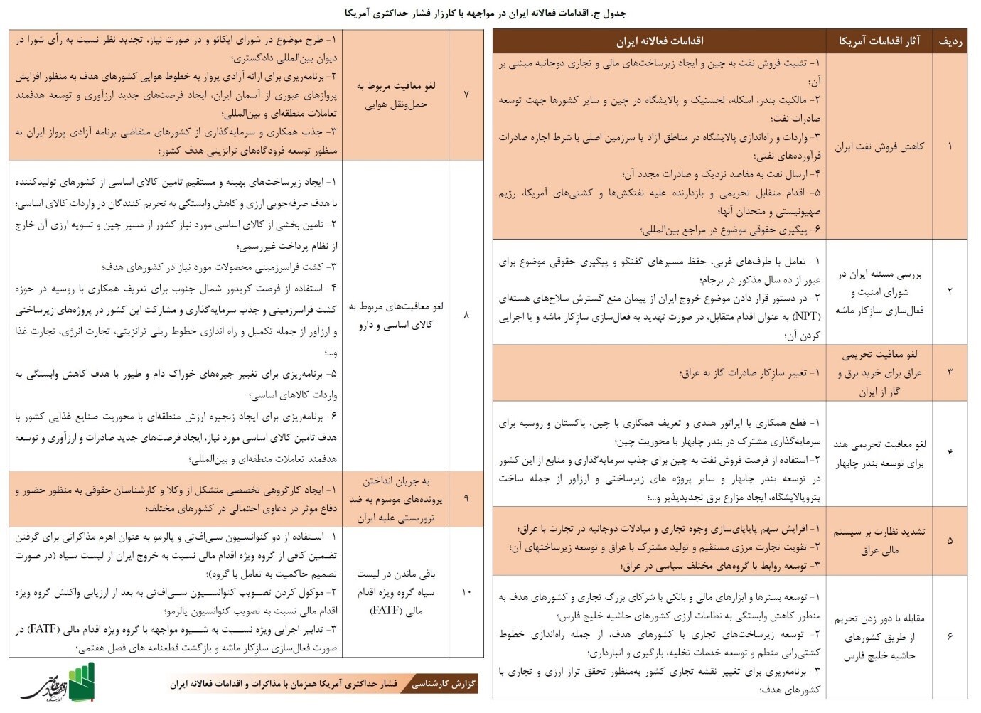 ۳۰ اقدام فعالانه ایران در مواجهه با کارزار فشار حداکثری آمریکا